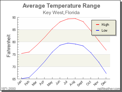 Average Temperature for Key West, Florida